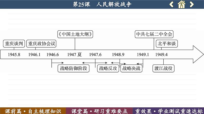 第25课 人民解放战争 （课件PPT）05