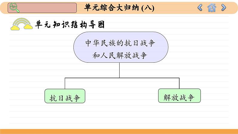 人教版历史必修中外历史纲要上 第8单元综合归纳（课件PPT）03