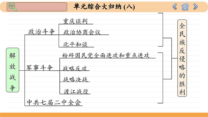 人教版历史必修中外历史纲要上 第8单元综合归纳（课件PPT）05