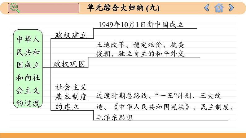 人教版历史必修中外历史纲要上 第九单元综合归纳（课件PPT）04