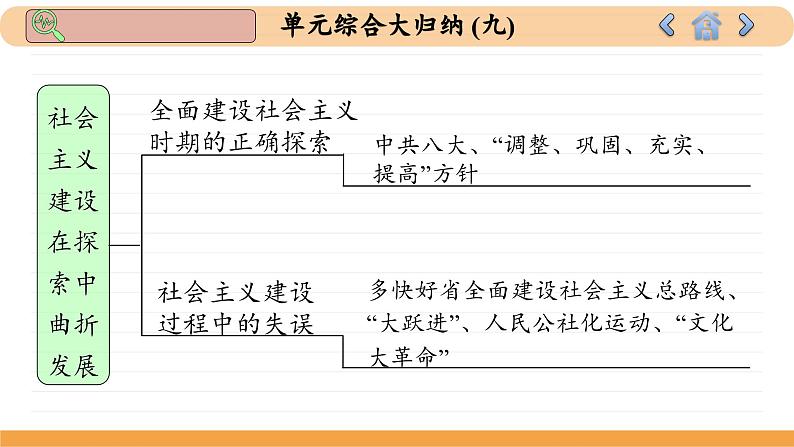 人教版历史必修中外历史纲要上 第九单元综合归纳（课件PPT）05