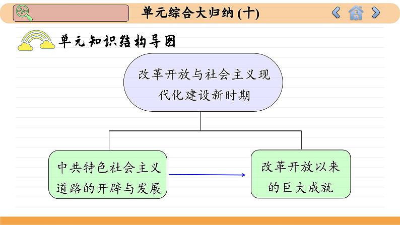 人教版历史必修中外历史纲要上 第十单元综合归纳（课件PPT）第3页