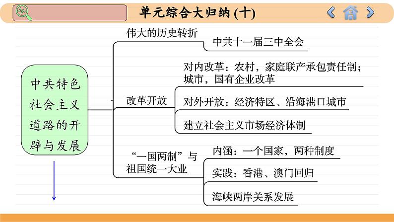 人教版历史必修中外历史纲要上 第10单元综合归纳（课件PPT）04