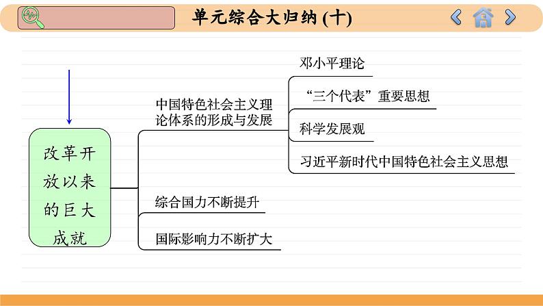 人教版历史必修中外历史纲要上 第10单元综合归纳（课件PPT）05