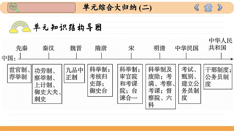 人教版高中历史选修1 第二单元总结归纳（课件PPT）第3页