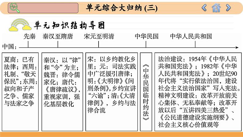 人教版高中历史选修1 第3单元总结归纳（课件PPT）03