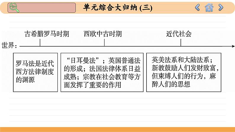 人教版高中历史选修1 第3单元总结归纳（课件PPT）04