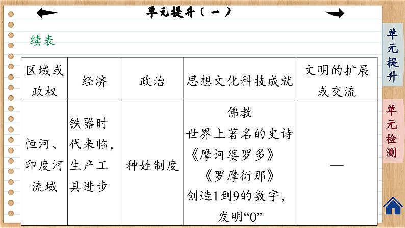 统编版中外历史纲要下册 第一单元提升（课件PPT）06