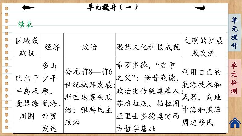 统编版中外历史纲要下册 第一单元提升（课件PPT）07