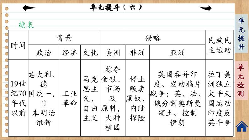 统编版中外历史纲要下册 第六单元提升（课件PPT）06