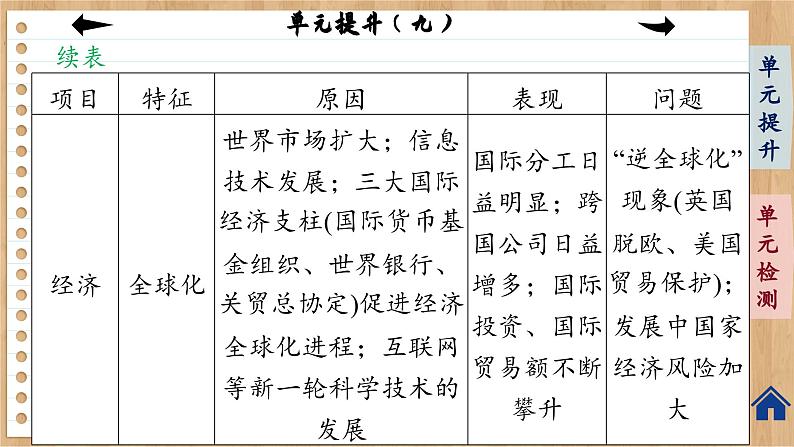 统编版中外历史纲要下册 第九单元提升（课件PPT）第6页