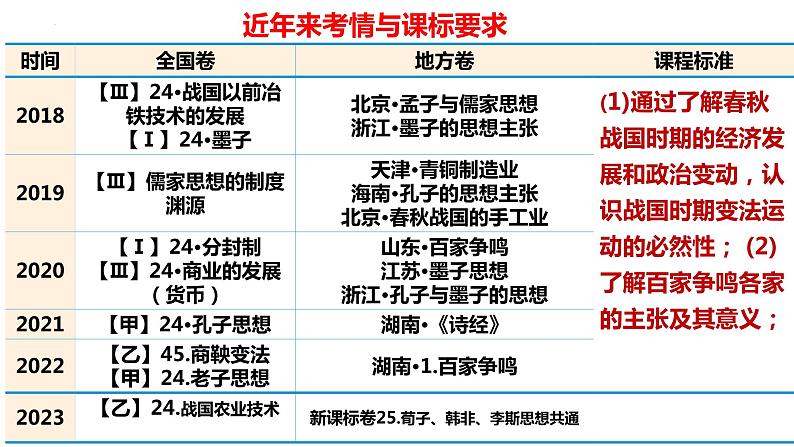 春秋战国的社会大变局——诸侯纷争与变法运动+课件--2024届高三统编版（2019）必修中外历史纲要上一轮复习02