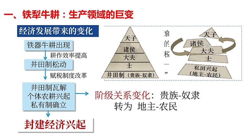 春秋战国的社会大变局——诸侯纷争与变法运动+课件--2024届高三统编版（2019）必修中外历史纲要上一轮复习04