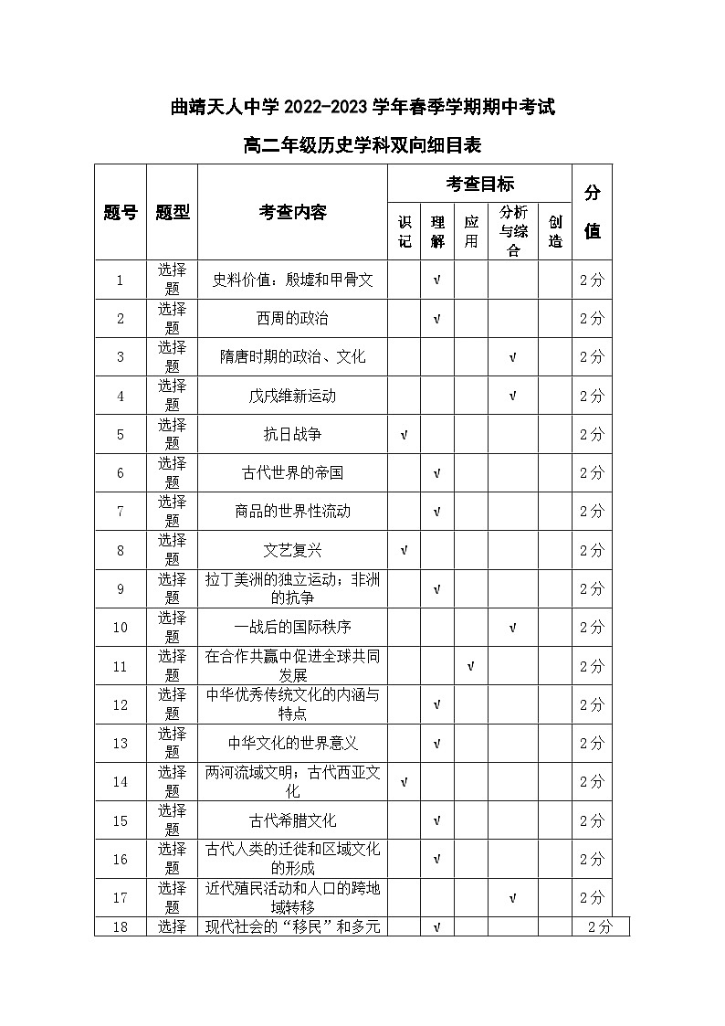 云南省曲靖天人高级中学2022-2023学年高二下学期期中考试历史试题01