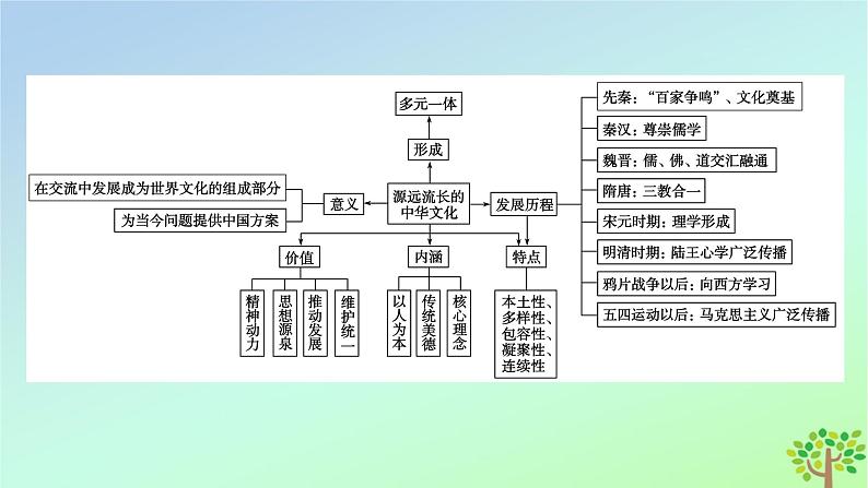 新教材2023年高中历史单元整合1第1单元源远流长的中华文化课件部编版选择性必修304