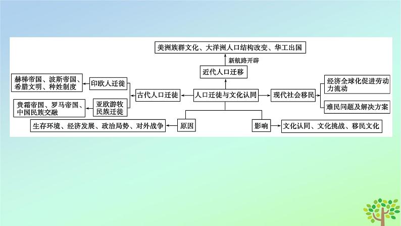 新教材2023年高中历史单元整合3第3单元人口迁徙文化交融与认同课件部编版选择性必修304