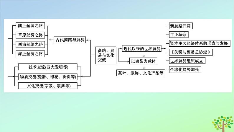 新教材2023年高中历史单元整合4第4单元商路贸易与文化交流课件部编版选择性必修3第4页