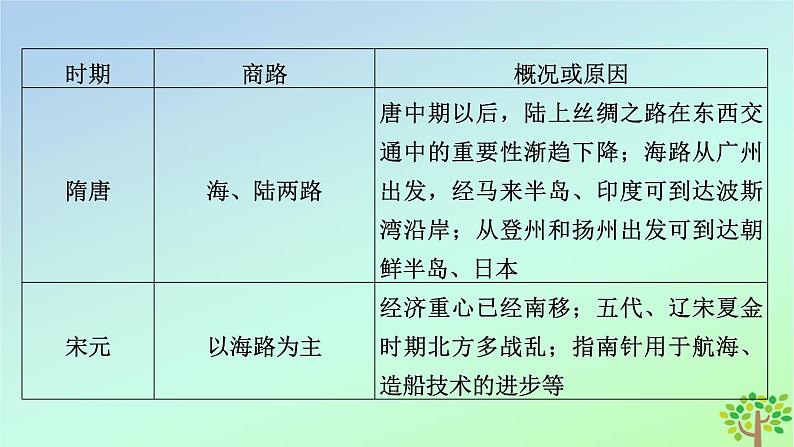 新教材2023年高中历史单元整合4第4单元商路贸易与文化交流课件部编版选择性必修3第7页