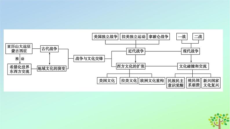 新教材2023年高中历史单元整合5第5单元战争与文化交锋课件部编版选择性必修304