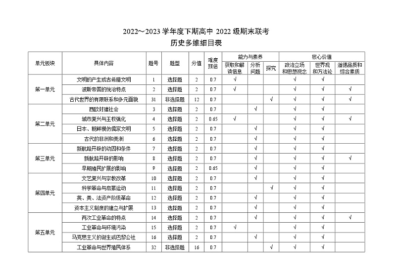 四川省成都市蓉城名校联盟2022～2023学年度下期高一期末联考历史多维细目表第1页