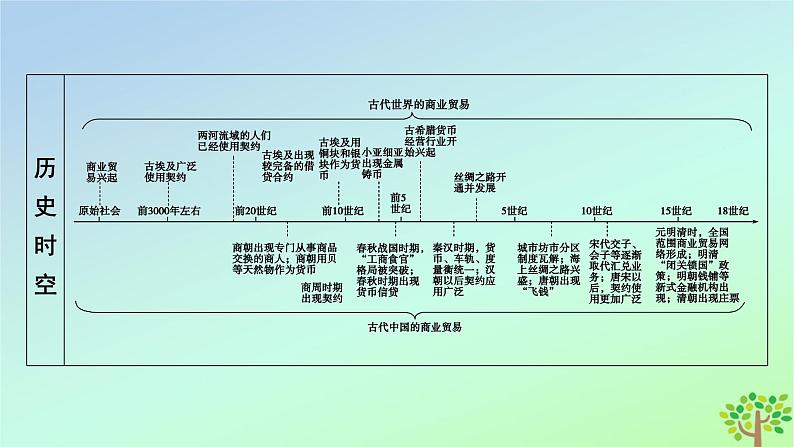 新教材2023年高中历史第3单元商业贸易与日常生活第7课古代的商业贸易课件部编版选择性必修208