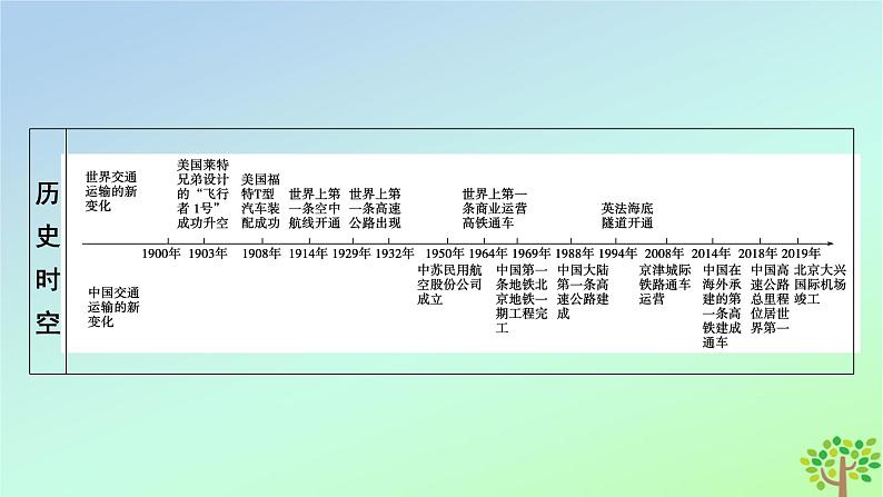 新教材2023年高中历史第5单元交通与社会变迁第13课现代交通运输的新变化课件部编版选择性必修206