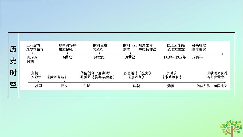 新教材2023年高中历史第6单元医疗与公共卫生第14课历史上的疫病与医学成就课件部编版选择性必修208