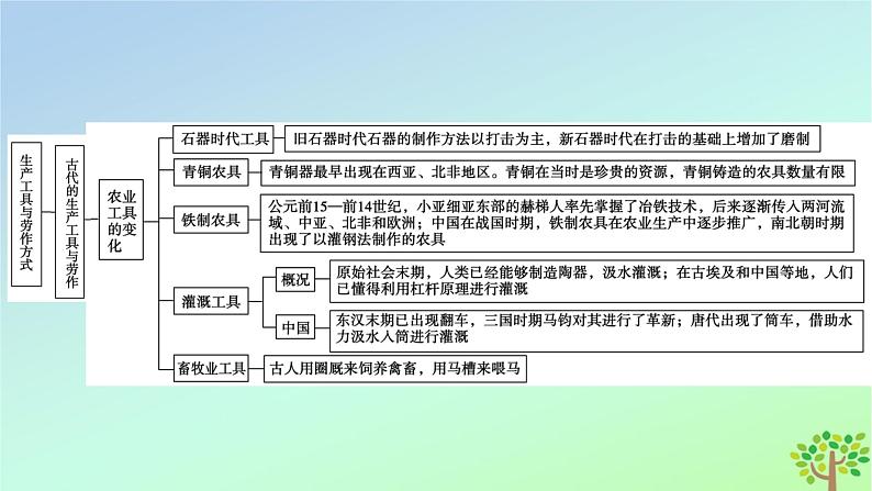 新教材2023年高中历史单元整合2第2单元生产工具与劳作方式课件部编版选择性必修205