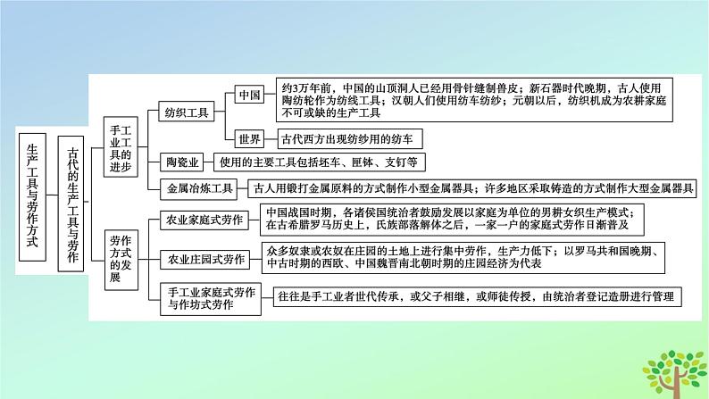 新教材2023年高中历史单元整合2第2单元生产工具与劳作方式课件部编版选择性必修206