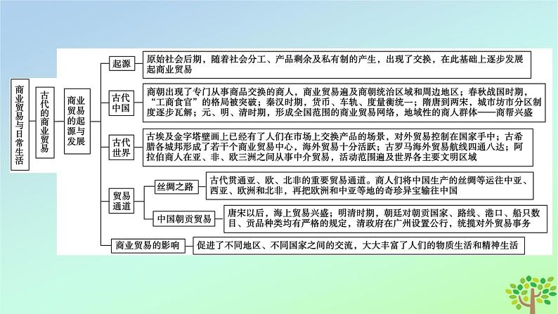 新教材2023年高中历史单元整合3第3单元商业贸易与日常生活课件部编版选择性必修205