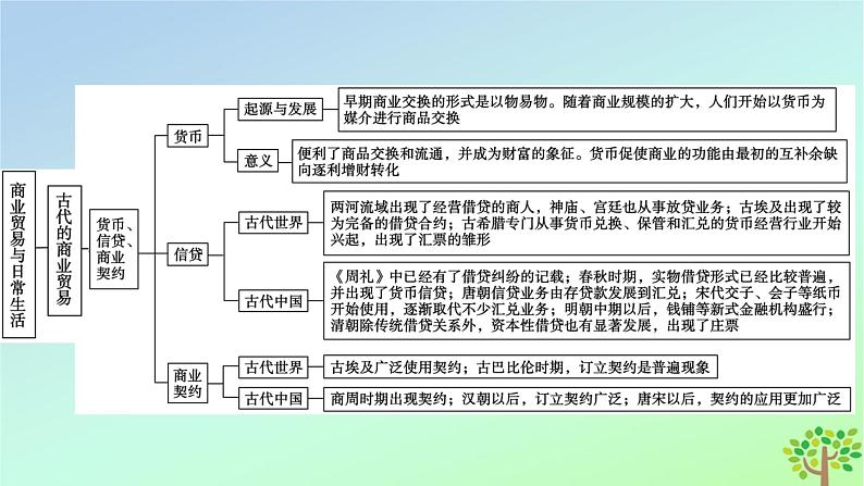 新教材2023年高中历史单元整合3第3单元商业贸易与日常生活课件部编版选择性必修206