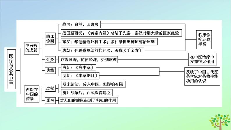 新教材2023年高中历史单元整合6第6单元医疗与公共卫生课件部编版选择性必修206