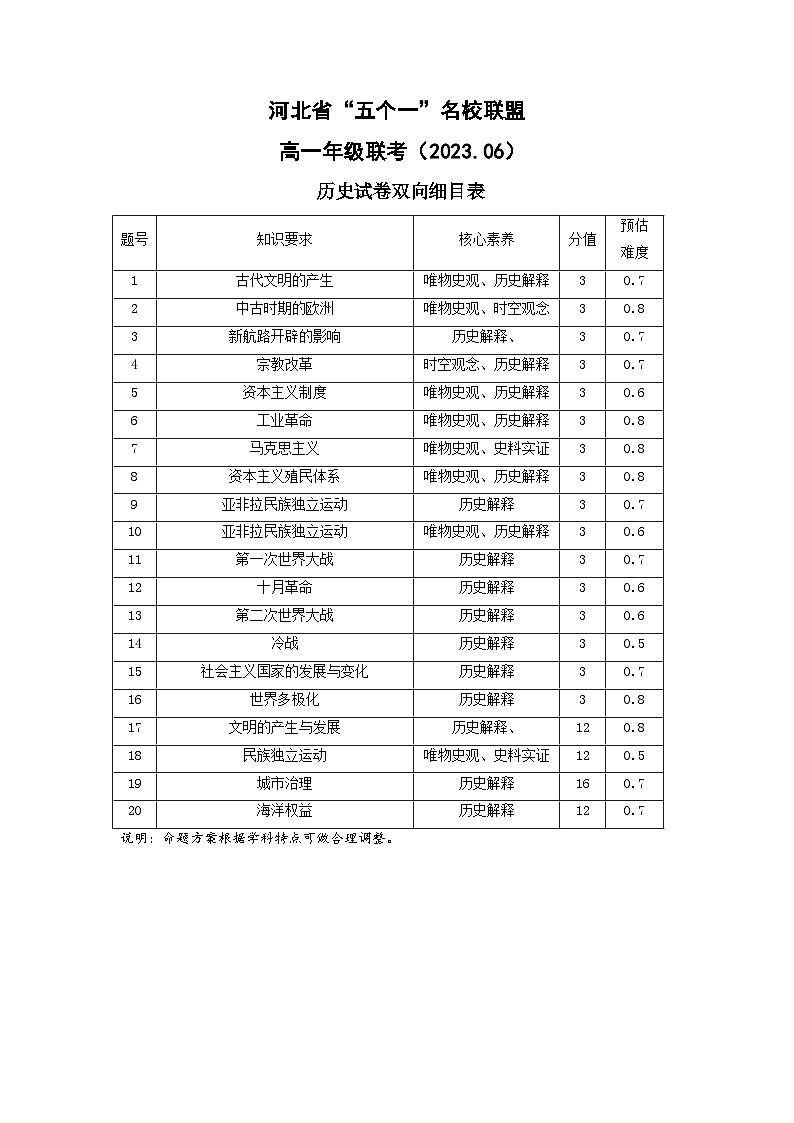 河北省“五个一”名校联盟2022-2023学年高一下学期6月联考历史试题01
