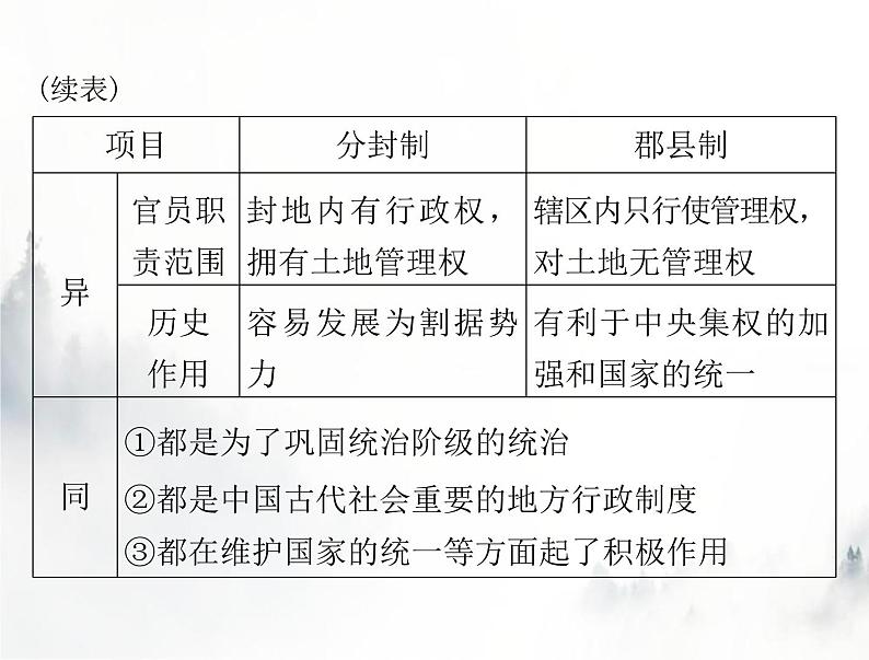 高考历史一轮复习必修中外历史纲要(上)第一单元单元知识整合课件04