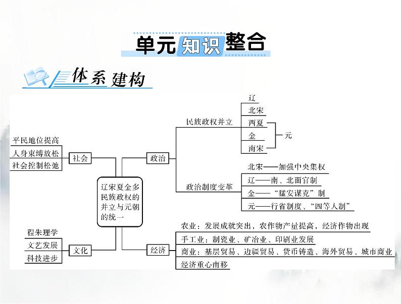 高考历史一轮复习必修中外历史纲要(上)第三单元单元知识整合课件01