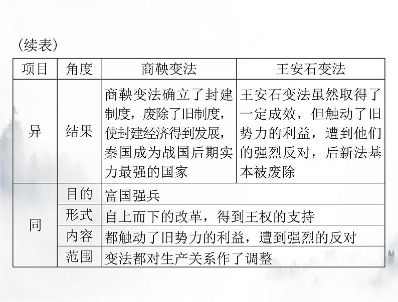 高考历史一轮复习必修中外历史纲要(上)第三单元单元知识整合课件03