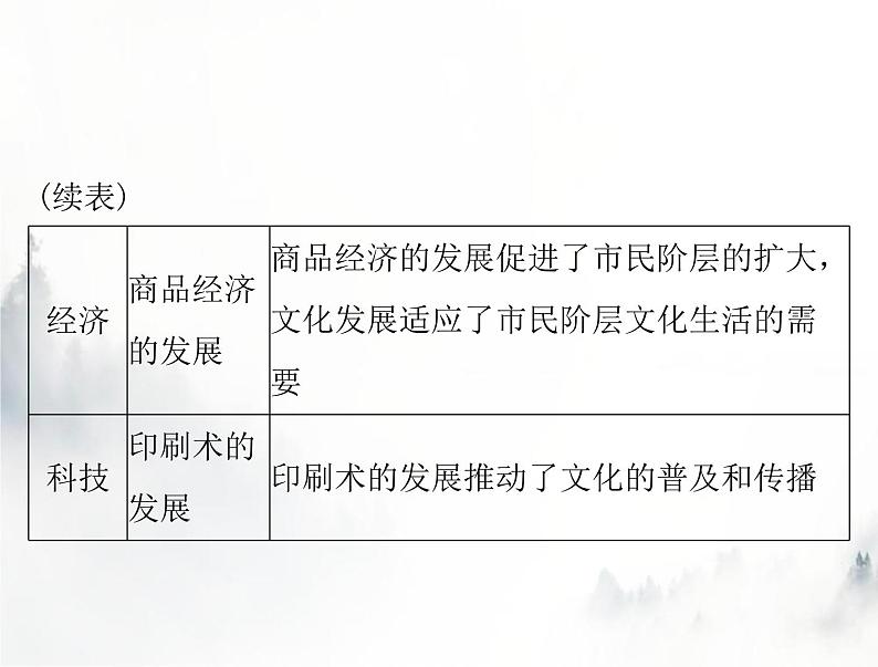 高考历史一轮复习必修中外历史纲要(上)第三单元单元知识整合课件07