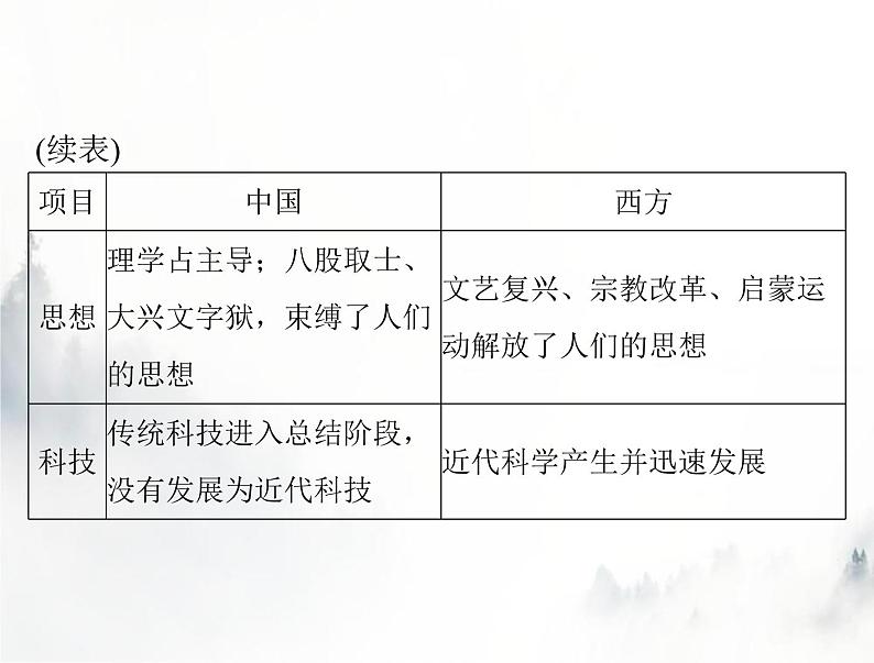 高考历史一轮复习必修中外历史纲要(上)第四单元单元知识整合课件07