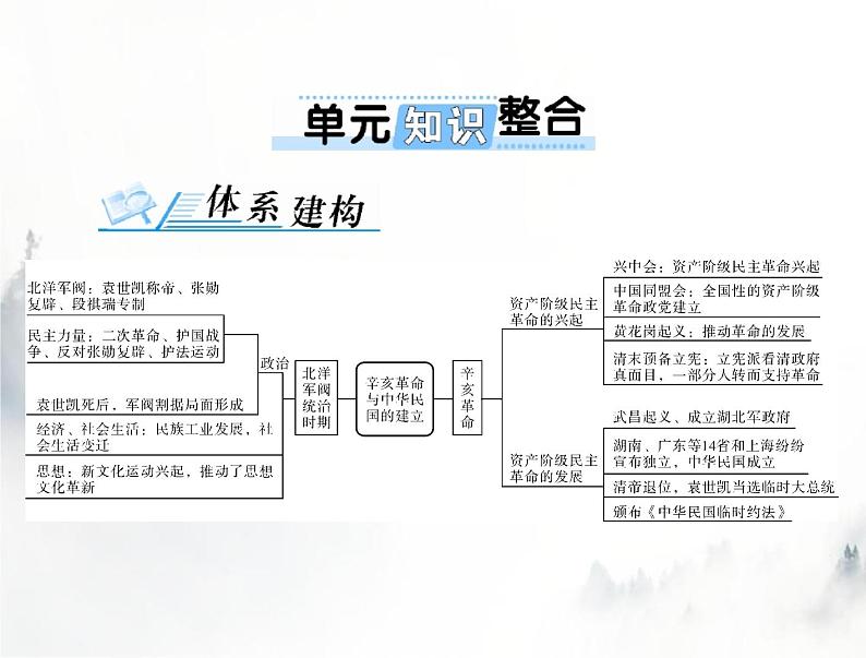 高考历史一轮复习必修中外历史纲要(上)第六单元单元知识整合课件01