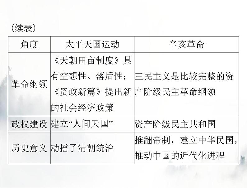 高考历史一轮复习必修中外历史纲要(上)第六单元单元知识整合课件03