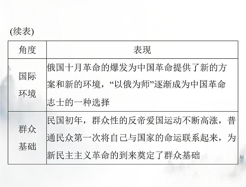 高考历史一轮复习必修中外历史纲要(上)第六单元单元知识整合课件08