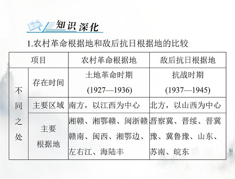 高考历史一轮复习必修中外历史纲要(上)第八单元单元知识整合课件第2页