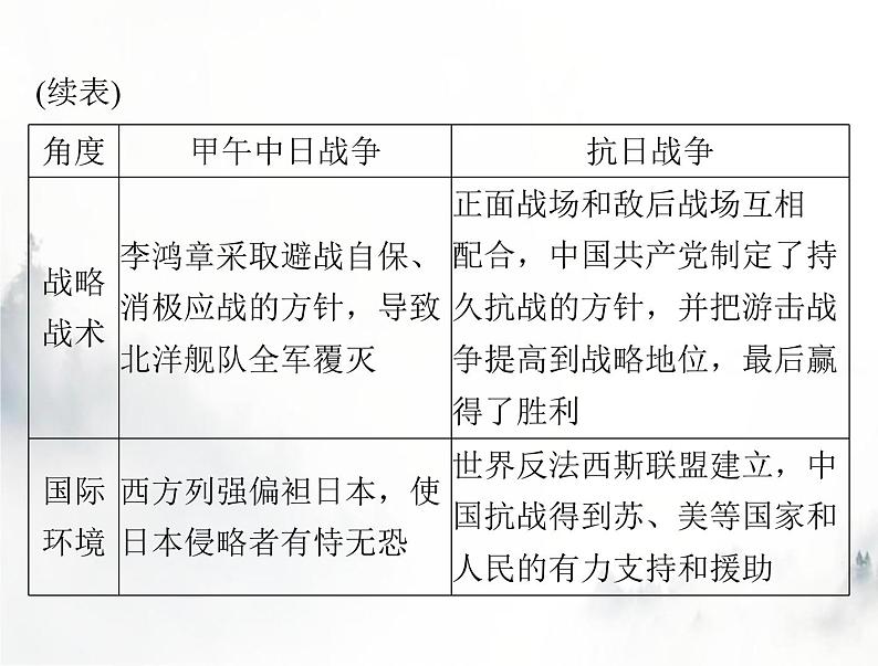 高考历史一轮复习必修中外历史纲要(上)第八单元单元知识整合课件第6页