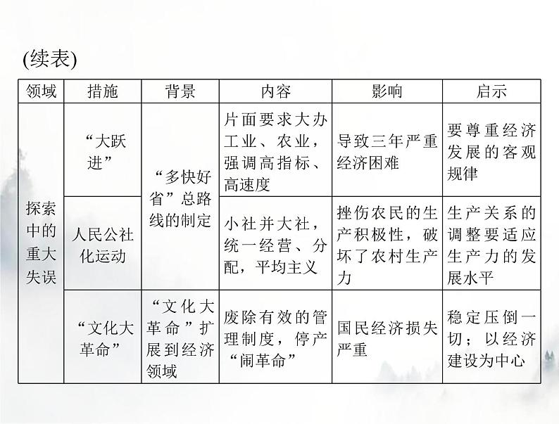 高考历史一轮复习必修中外历史纲要(上)第九单元单元知识整合课件05