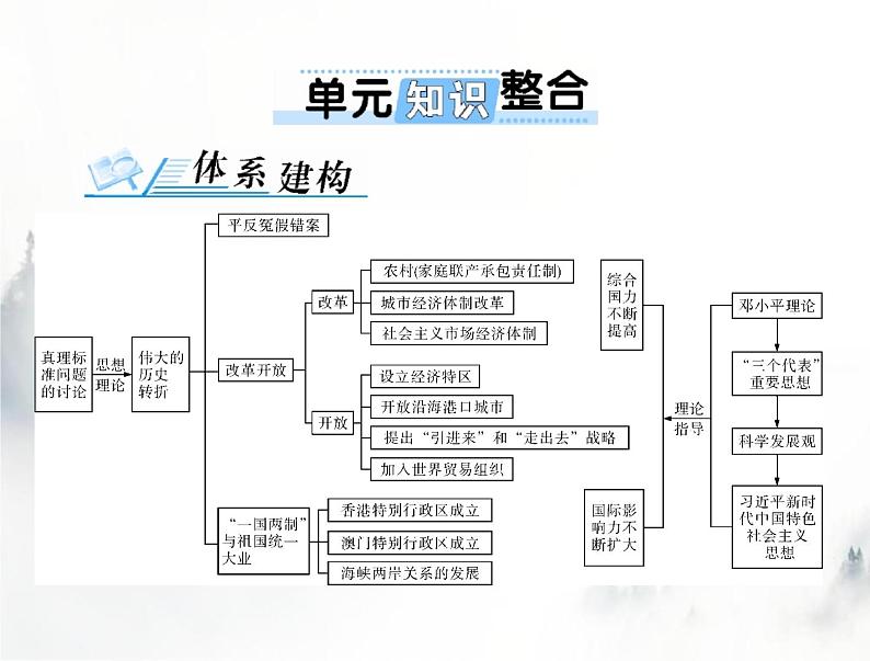 高考历史一轮复习必修中外历史纲要(上)第十单元单元知识整合课件第1页