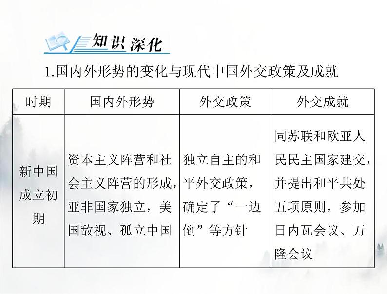 高考历史一轮复习必修中外历史纲要(上)第十单元单元知识整合课件第2页