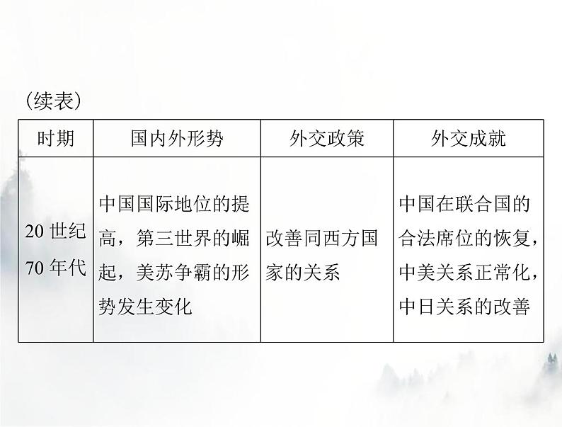 高考历史一轮复习必修中外历史纲要(上)第十单元单元知识整合课件第3页