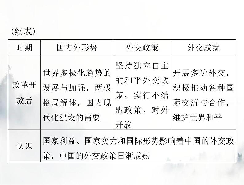 高考历史一轮复习必修中外历史纲要(上)第十单元单元知识整合课件第4页