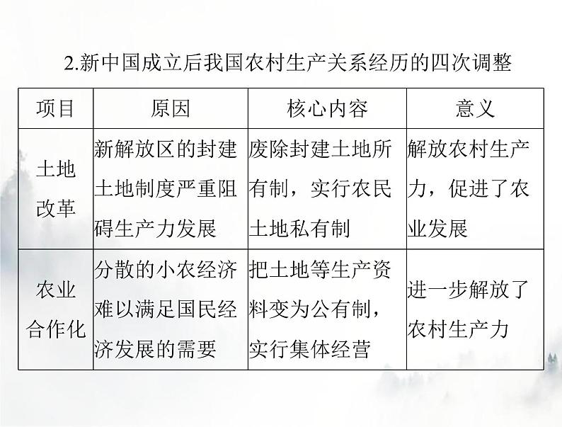 高考历史一轮复习必修中外历史纲要(上)第十单元单元知识整合课件第5页