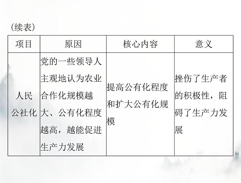 高考历史一轮复习必修中外历史纲要(上)第十单元单元知识整合课件第6页